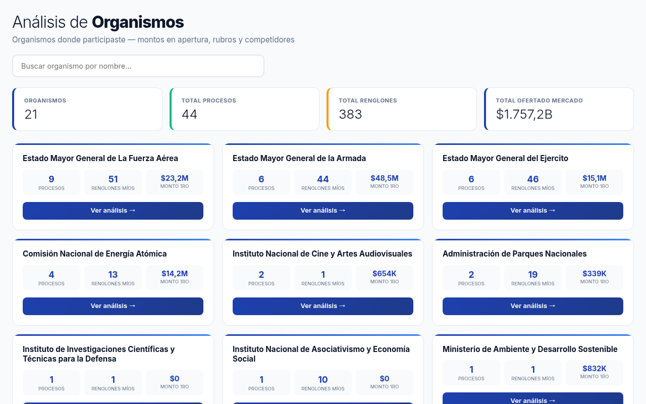 Análisis de Organismo